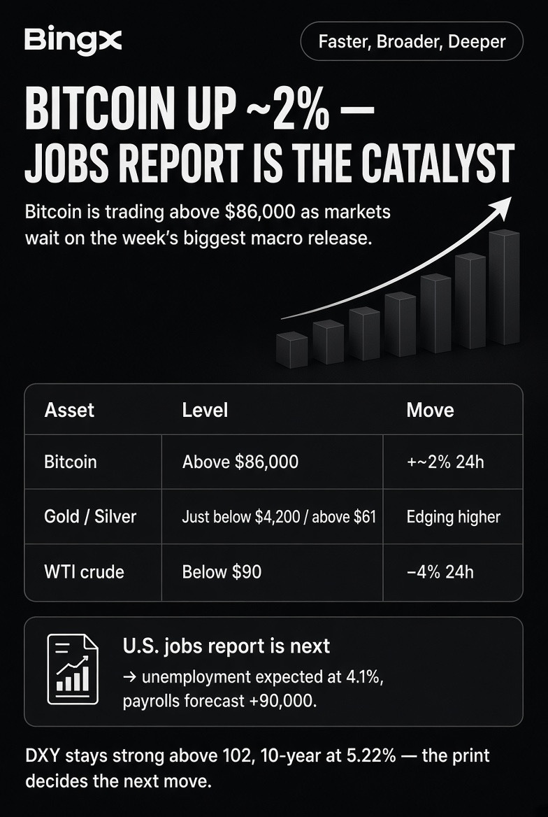 KingMancer's tweet photo. Bitcoin is holding above $86K, up almost 2% in 24 hours. Now the focus shifts to the U.S. jobs report.

Forecast: unemployment at 4.1%, nonfarm payrolls around +90K.

Meanwhile, the macro picture is mixed. Gold is near $4,200, silver above $61, WTI crude dropped below $90, and the 10-year yield is around 5.22%. DXY is still above 102.

The jobs print could bring the next major volatility into BTC. Watching the reaction on BingX.

#Bitcoin #BTC