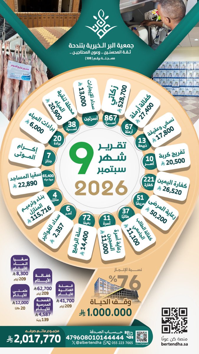 albertendha's tweet photo. خلال سبتمبر 2026 امتد أثر عطائكم ليصنع فرقًا في حياة الأسر والأيتام والمرضى والمحتاجين. 🤍

وبفضل الله ثم بدعمكم، بلغ إجمالي ما تم صرفه على مشاريع وبرامج الجمعية 2,017,770 ريالًا.

شكرًا لكل من ساهم في صناعة هذا الأثر، ونسأل الله أن يتقبل منكم ويبارك في عطائكم. 🌱

#بر_تندحة #تقرير_سبتمبر