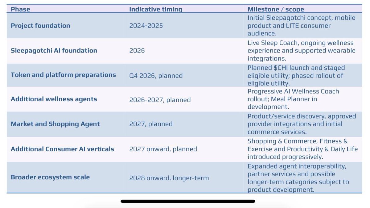 manny_antoni's tweet photo. ZERO RUMORS. JUST PROVEN FACTS. 📜🔥

The official GotchiLabs Whitepaper is LIVE and the roadmap confirms what we've been waiting for!

For everyone grinding the HUB @sleepagotchi and holding tight... our time is drawing near. ⏳💎

🧵 Link in the first reply

$CHI #Web3 #HotNews https://t.co/juEA7b9L56
