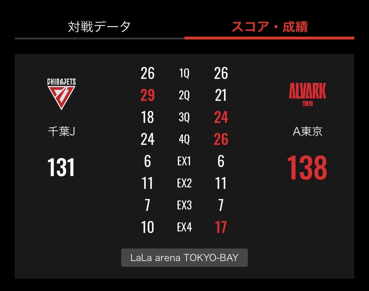 ostyynsu's tweet photo. 今千葉ジェッツの試合見終わったけど、
クアドラプル・オーバータイム？というのかな？聞いたことない試合してるやん笑
ネイトが52分で48点！？なんじゃそりゃ
��もここまで行ったなら勝ちたかったな…
明後日は俺行くから勝ってくれよな️❤️‍🔥
 #chibajets
 #千葉ジェッツ https://t.co/To3pq5apaz