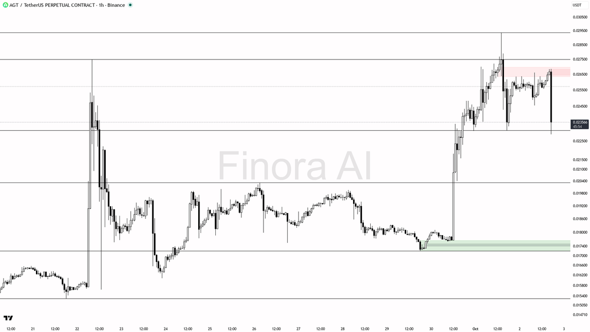 📉 $AGT 13.7% dump on 55.7x volume looks like distribution, not a bottom

- my bias is bearish on the 1h here — that 13.7% dump with 5x+ volume looks like distr