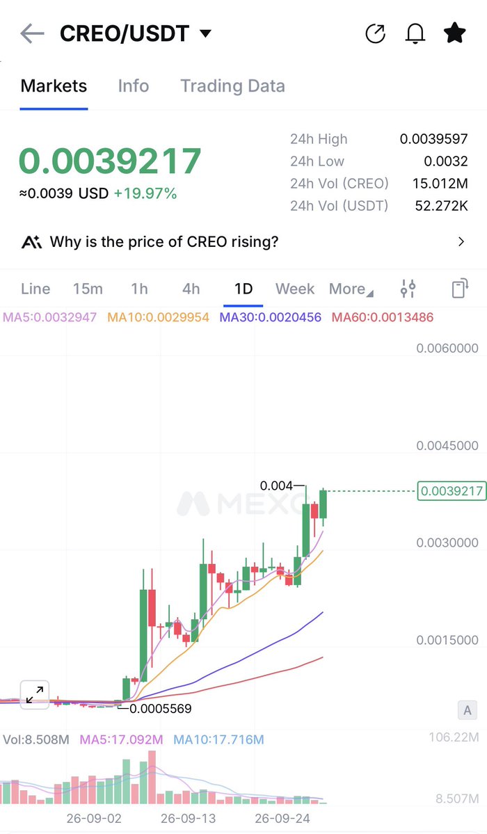 MarxMeterian's tweet photo. $SAND , $ALICE , $MANA , $AXS , $SLP, $GALA will pump great but are large cap!

Don’t fade the best #AI + #GameFi project so far! 👇 

The best play right now is $CREO 💎 

#Gaming wave will be huge with GTA6 and Creo Play AI will be launched soon! 
 so fill your bags and enjoy the ride 🤝

Chart looks impressive 📈 🔥 

only 2.7 Millions market cap now!

10 Millions ⌛️ 

100 Millions ⌛️ 

500 Millions and more ⌛️ 

@creo_engine 💎