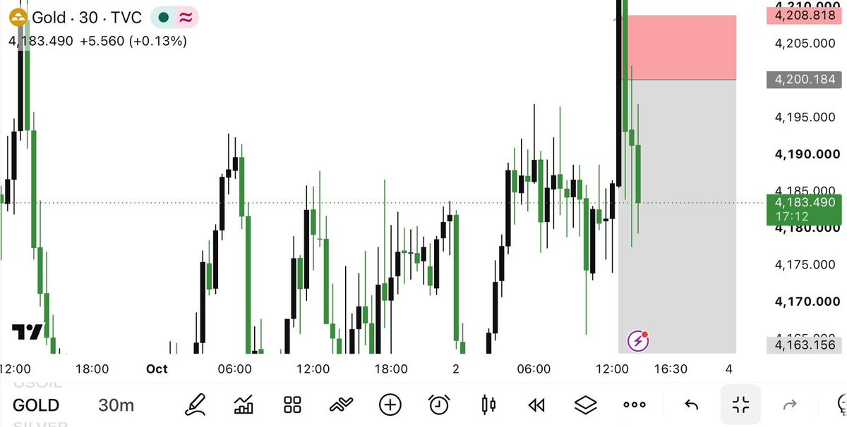 ArishFx89's tweet photo. #XAUUSD SELL zone TP4 HIT 210+PIPS 🎯✔️ https://t.co/gArMQ3PUeU