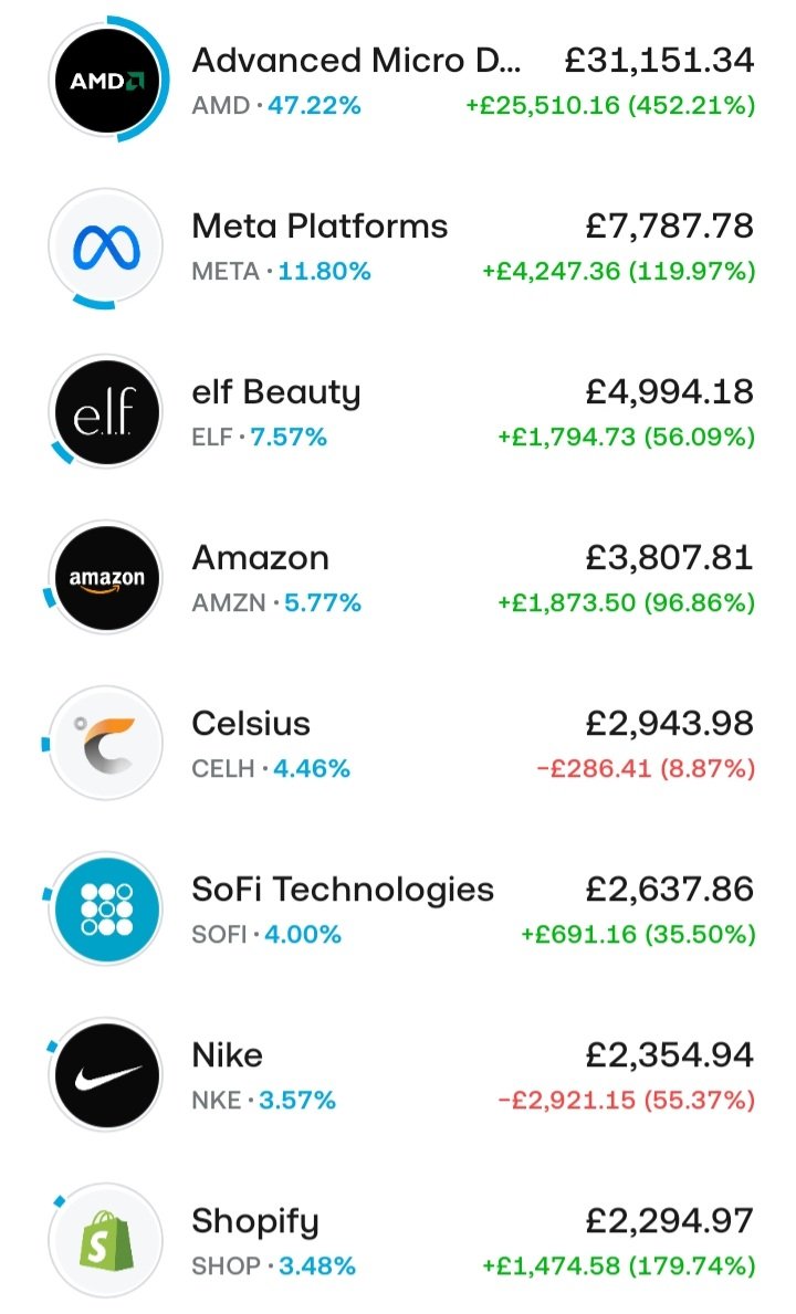 AaronCompounds's tweet photo. 250 followers.

I said I’d show the lot. So here it is.

Stocks ISA. My own money. No one else’s.

Account value: £74,483.51
Net deposits: £32,836.84
Total return: +£41,646.67
Rate of return: +357%
Cash waiting to be deployed: £8,541.36

Started at £0 aged 18. Six years of hard work, depositing and investing in great companies.

The Portfolio:

Yes. $AMD is nearly half the account.
That was not the plan on day one. It compounded into that weight. +452% will do that.

I am not trimming it because a pie chart looks nicer. I still think the stock can go to $1,000 but it doesn't mean I won't trim before here. If I’m wrong, you’ll see it here.

$NKE is the other side of the same rule. Down 55%. Guidance is brutal.

Turnaround is slower than expected but there are signs (North America Revenue Growth and EPS Beats) and I am still holding. I said that before this reveal. Still true.

Laggards stay in the portfolio until the story plays out. We're not even 1st base with $NKE

How I run the portfolio:

Keep it simple.

I buy every month. Same habit. Wage in, ISA in, done.

Every purchase has a 3–5 year clock on it. Not a week. Not a headline. Fundamentals.

I am 24. Goal is £1m by 40. This is year 6 of that. The +357% is mostly picking great companies  and not selling.

Cash is ~£8.5k. Dry powder, not a market call. Happy with this cash % for now.

200 of you showed up in two days. Now 250, and I said I’d open the book. So here it is.

Thank you for the follows, the replies and the support. What a community we're lucky to be a part of.

Feel free to ask questions in the comments: position size, why I own it, why I haven’t sold the red ones. Ask.
I’ll answer.

Keep compounding.

NFA