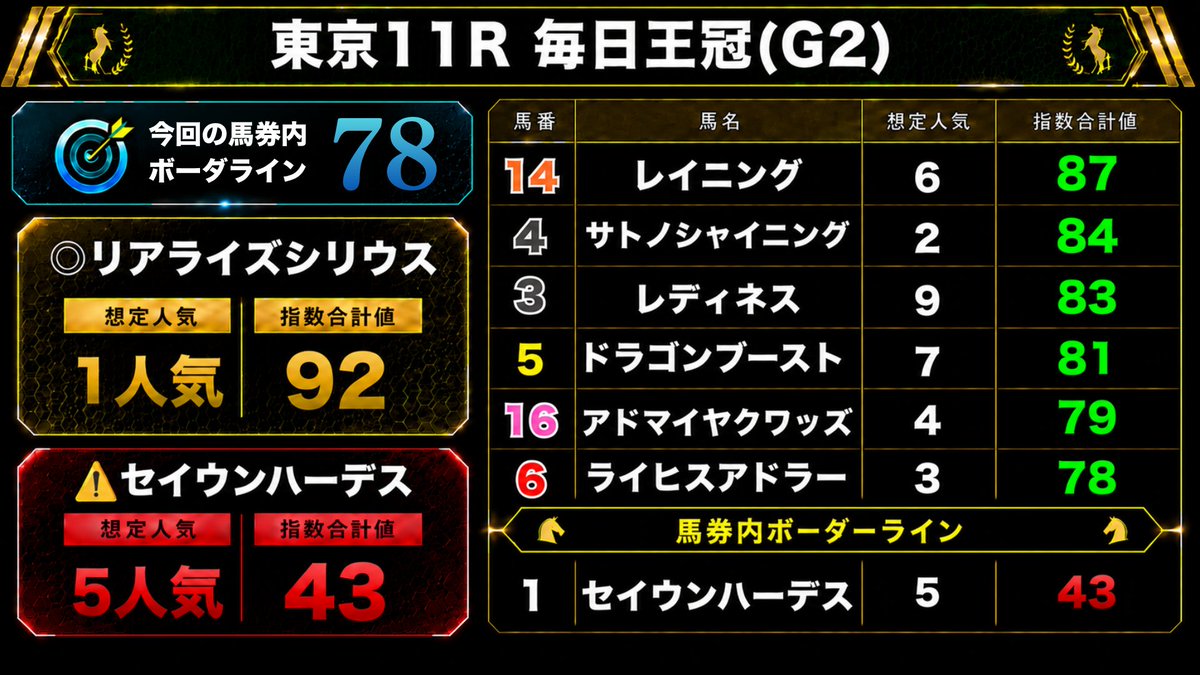 len_umapro's tweet photo. 先週は...
スプリンターズS
◎ピューロマジック(9人)🥇
▲ワールズエンド（5人）🥈
単勝24.6倍 馬連135.6倍 3連複736.2倍🎯

中山12R
◎モーゲンセン(7人)🥇
単勝13.1倍 馬連37.5倍 3連複111.5倍🎯

今週の毎日王冠は...
◎②リアライズシリウス🐎で勝負！
（画像参照）

うまログ動画出れて嬉しいです！
今週も頑張ります🙇‍♂️