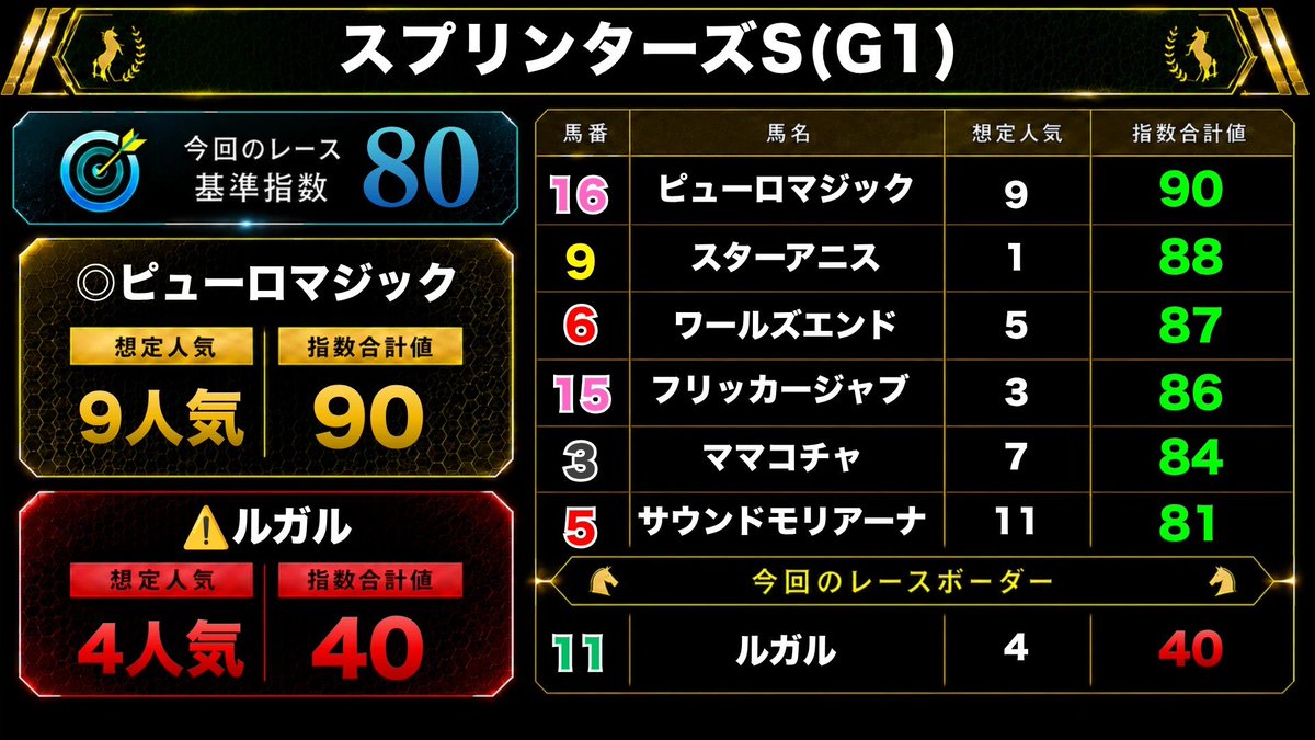 len_umapro's tweet photo. 先週は...
スプリンターズS
◎ピューロマジック(9人)🥇
▲ワールズエンド（5人）🥈
単勝24.6倍 馬連135.6倍 3連複736.2倍🎯

中山12R
◎モーゲンセン(7人)🥇
単勝13.1倍 馬連37.5倍 3連複111.5倍🎯

今週の毎日王冠は...
◎②リアライズシリウス🐎で勝負！
（画像参照）

うまログ動画出れて嬉しいです！
今週も頑張ります🙇‍♂️