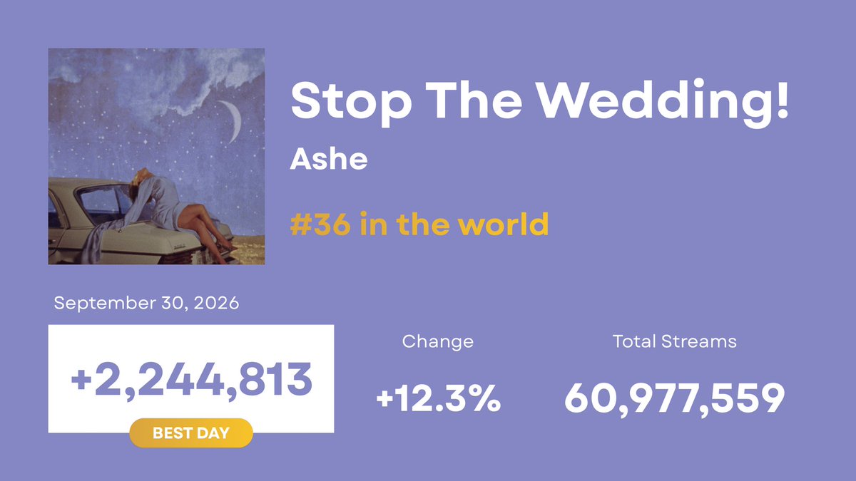 ashecharts's tweet photo. 📈 "Stop The Wedding!" by Ashe has once again earned its BEST DAY EVER on Spotify, up 12.3% with 2.24M streams! https://t.co/KmeJaMwePt