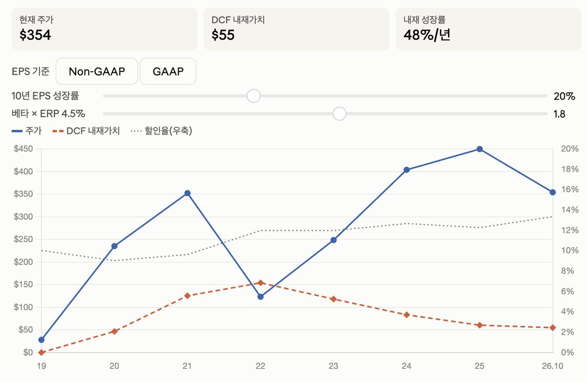 RoyPapa5's tweet photo. 지금 시장이 테슬라에 얼마나 넉넉한지 살표보자.
일반적인 빅테크의 성장률은 연간 20% 성장(어마무시한 가정이다) 을 가정했을 때 테슬라의 정상 주가는 55달러가 정상이다.

월가에서 헛소리를 하는거 같지만 지금처럼 EPS 가 떨어지고 금리가 높으면 할인률이 커져서 내재가치는 형편 없이 떨어진다.

그런데 테슬라 주가는 350불 이상을 유지하고 있다.
이건 거의 연에 48% 를 성장한다는 가정을 깔고 있다.
그러면 주가가 오르려면 어떻게 하면 되나?

10년간 48%/년 이상 성장하기는 쉽지 않으니 결국 금리가
내려야 한다. 또는 48% 이상 성장한다는 꿈을 심어줘야 한다.

그만큼 테슬라는 시장에서 어려운 싸움을 하고 있다.
주가가 내린다고 너무 탓하지 말라. 고금리에서 이런 꿈의 주식이
이런 주가를 유지한다는건 대단한 선전이다.

아무리 테슬라 기술을 믿어도 월가의 숫자쟁이들은 쉽게
이 주가를 받아 들이기 힘든건 분명하다.

하지만 그들은 그 숫자만 보고 있기 때문에 기술혁신을 놓칠것이다