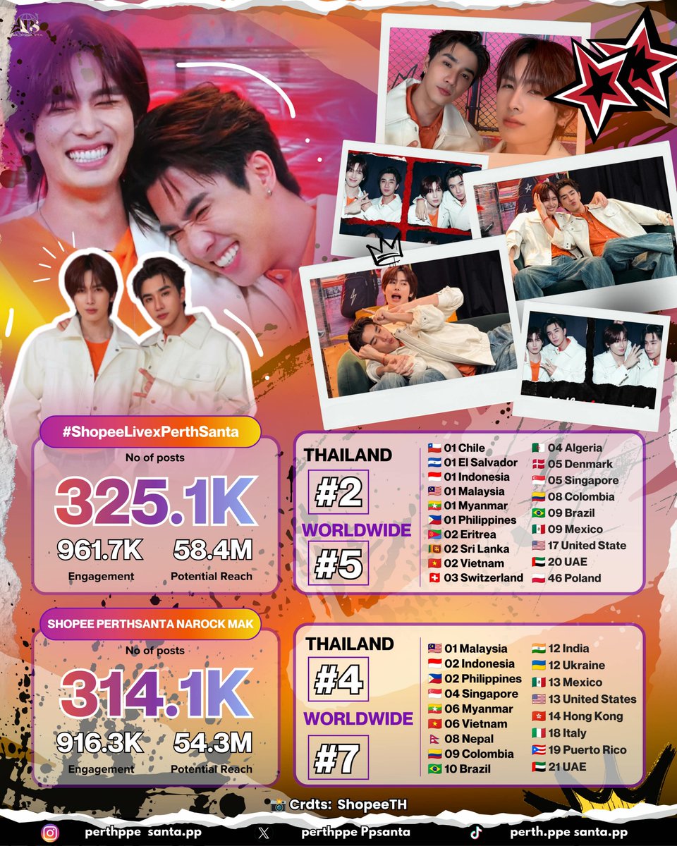 TrendPerthSanta's tweet photo. 01 OCT 26 📈 TREND SUMMARY #PerthSantaTrendUpdate | #PerthSanta #เพิร์ธแซนต้า #PerthTanapon #Santapp
✨️ Shopee Live 🧡
#ShopeeLivexPerthSanta
Total: 325.1K posts | E.G 961.7K | P.R. 58.4M
🌎 05 Worldwide | 🇹🇭 02 Thailand
🇨🇱 🇸🇻 🇮🇩 🇲🇾 🇲🇲 🇵🇭 🇪🇷 🇱🇰 🇻🇳 🇨🇭 🇩🇿 🇩🇰 🇸🇬 🇨🇴 🇧🇷 🇲🇽 🇺🇸 🇦🇪 🇵🇱
SHOPEE PERTHSANTA NAROCK MAK
Total: 314.1K posts | E.G 916.3K | P.R. 54.3M
🌎 07 Worldwide | 🇹🇭 04 Thailand
🇲🇾 🇮🇩 🇵🇭 🇸🇬 🇲🇲 🇻🇳 🇳🇵 🇨🇴 🇧🇷 🇮🇳 🇺🇦 🇲🇽 🇺🇸 🇭🇰 🇮🇹 🇵🇷 🇦🇪
Thank you everyone for making PerthSanta’s Shopee Live such a sweet and memorable moment! 🧡
So grateful for everyone who joined, supported, and shared the love with us. Let’s keep making beautiful memories together! ✨