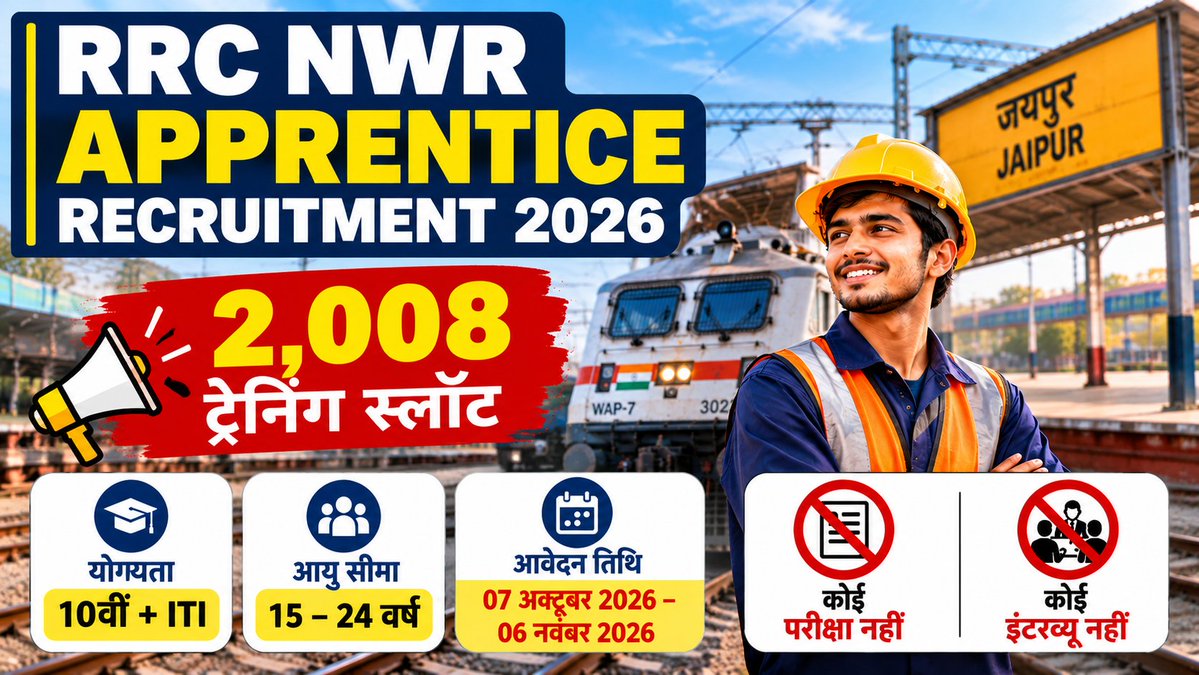 govtjobdeck's tweet photo. 🚨 RRC NWR Apprentice Recruitment 2026

🚆 2,008 Apprentice Training Slots

🎓 10th + ITI
🎂 Age: 15–24 Years
✅ Selection: Merit Based
❌ No Written Exam
❌ No Interview
📅 Apply: 07 Oct–06 Nov 2026
👉 Full Details &amp; Apply:
 https://t.co/4x8RqCZ8m2
#RRCNWR #RailwayJobs https://t.co/qKY6aL1VYl