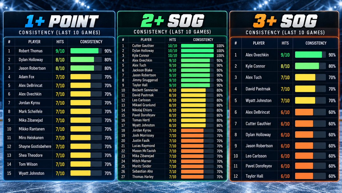 Capper_Kale's tweet photo. NHL Consistency Sheet for 1+ Points, 2+ and 3+ SOG ⏬ https://t.co/RD4rcZYz55