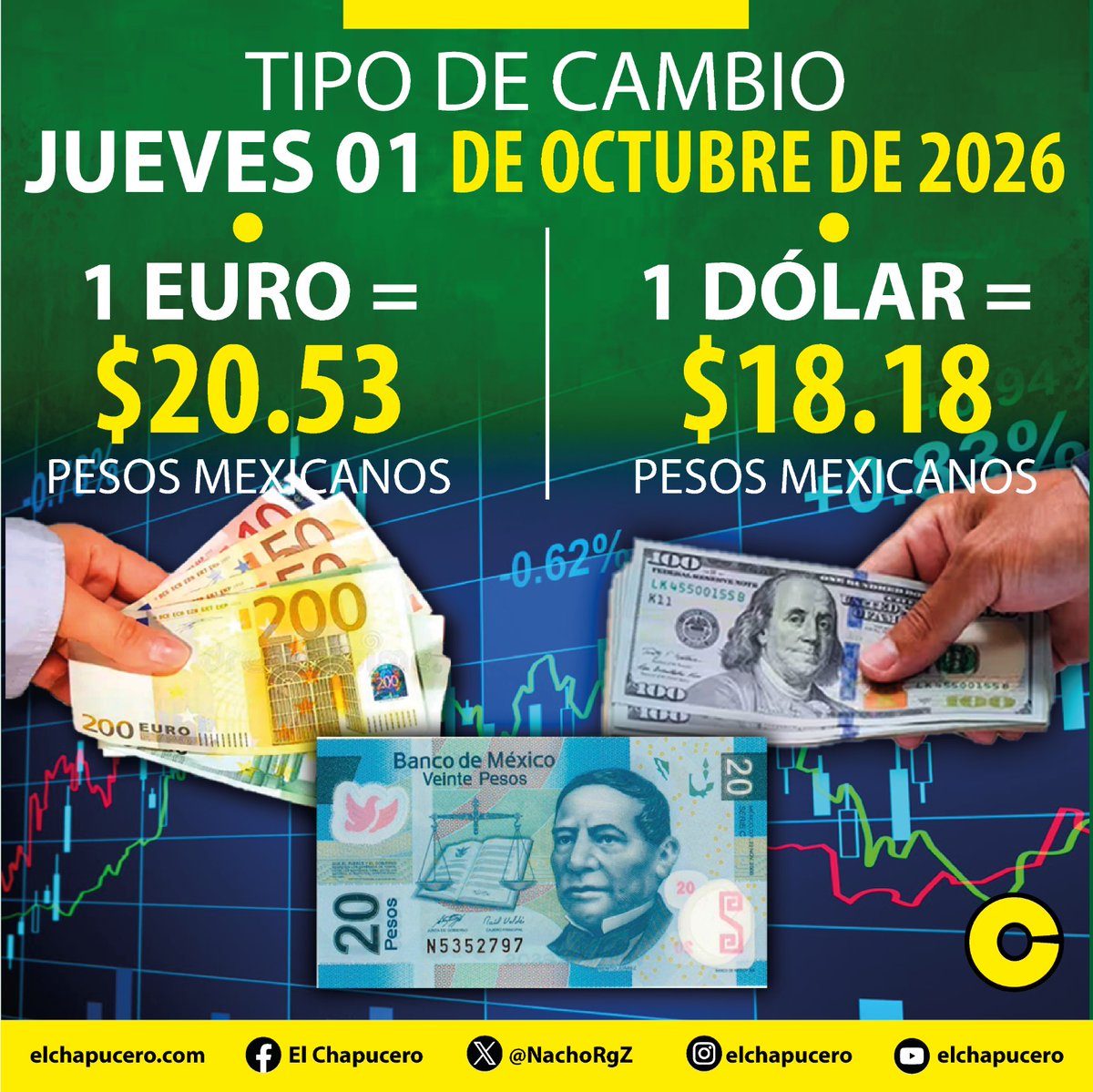 NachoRgz's tweet photo. #ENTÉRATE | El peso mexicano sigue estable. El #Dóllar se reporta en $18.18 peso mexicano, mientras que el #Euro está en $20.53 pesos mexicanos. https://t.co/MjzVrhJKQh