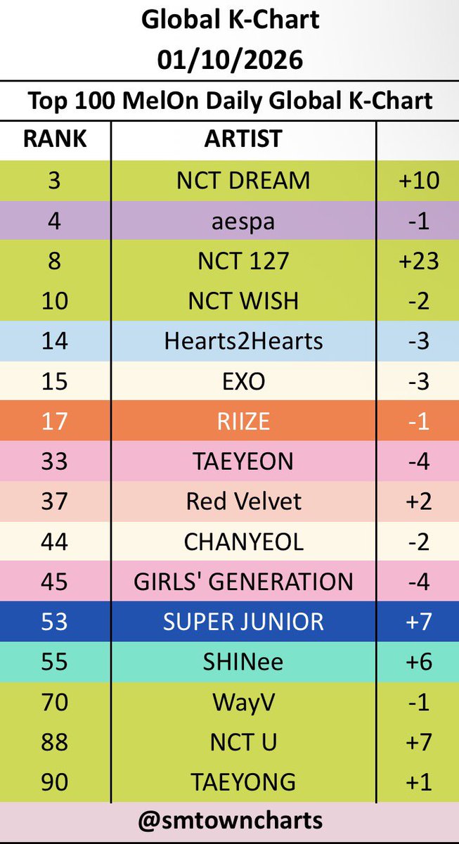 SMTOWNCharts's tweet photo. Global K-Chart (Artist) — 01.10.2026

#3 #NCTDREAM (+10)
#4 #aespa (-1)
#8 #NCT127 (+23)
#10 #NCTWISH (-2)
#14 #Hearts2Hearts (-3)
#15 #EXO (-3)
#17 #RIIZE (-1)
#33 #TAEYEON (-4)
#37 #RedVelvet (+2)
#44 #CHANYEOL (-2)
#45 #GirlsGeneration (-4)
#53 #SUPERJUNIOR (+7)
#55 #SHINee (+6)
#70 #WayV (-1)
#88 #NCTU (+7)
#90 #TAEYONG (+1)
