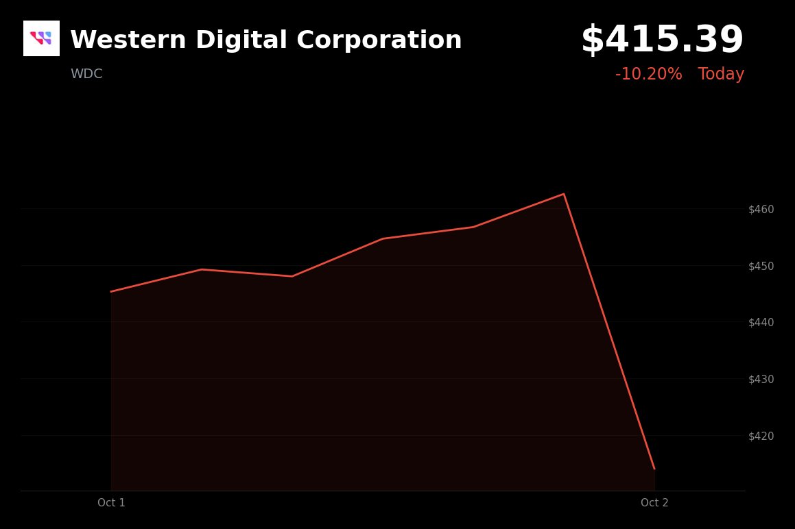 Western Digital is trading at $415.39 (-10.20%) after reports that Toshiba plans to invest about ¥60 billion to double HDD production capacity by fiscal 2027, r