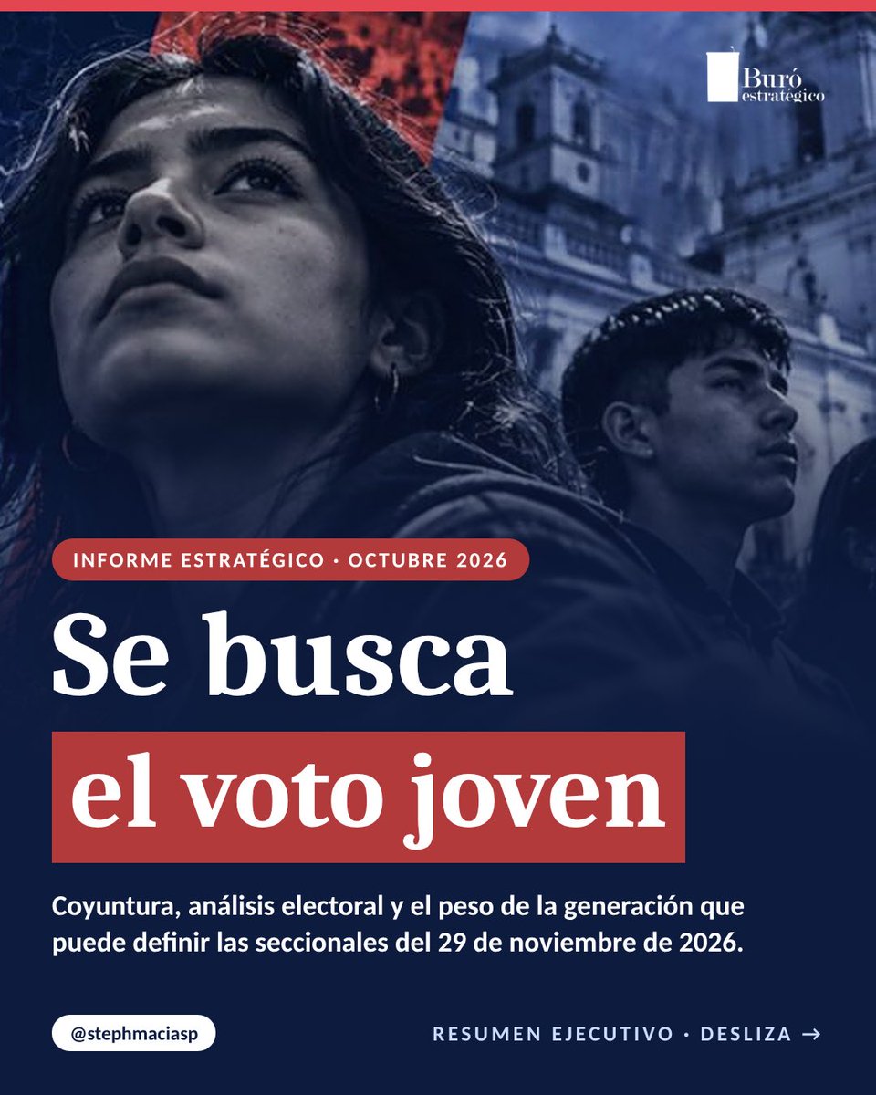stephmaciasp's tweet photo. Hoy en Informe Estratégico: el voto joven

➡️4,4 millones de electores menores de 30: 1 de cada 3

➡️665.339 tienen 16 y 17 años

➡️Guayaquil y Quito reúnen el 31% de los jóvenes

➡️20 cantones concentran el 60%

Llegar a ellos no es cambiar de plataforma, es cambiar de agenda.

El informe completo está en IG: @stephmaciasp @BuroEstrategico