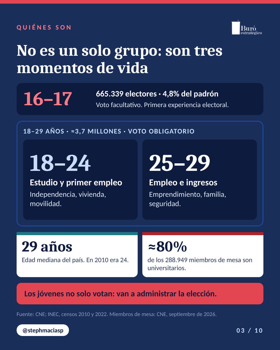 stephmaciasp's tweet photo. Hoy en Informe Estratégico: el voto joven

➡️4,4 millones de electores menores de 30: 1 de cada 3

➡️665.339 tienen 16 y 17 años

➡️Guayaquil y Quito reúnen el 31% de los jóvenes

➡️20 cantones concentran el 60%

Llegar a ellos no es cambiar de plataforma, es cambiar de agenda.

El informe completo está en IG: @stephmaciasp @BuroEstrategico