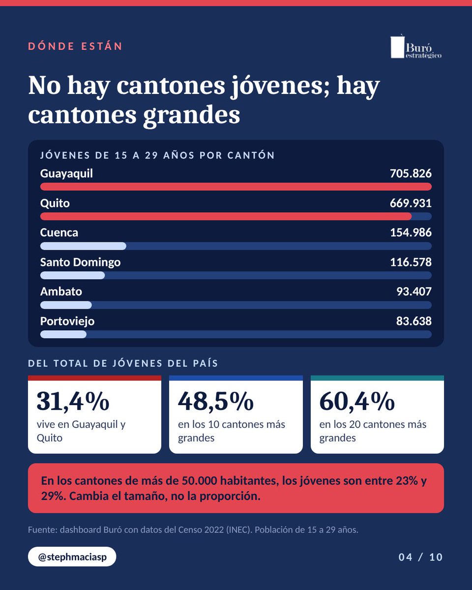 stephmaciasp's tweet photo. Hoy en Informe Estratégico: el voto joven

➡️4,4 millones de electores menores de 30: 1 de cada 3

➡️665.339 tienen 16 y 17 años

➡️Guayaquil y Quito reúnen el 31% de los jóvenes

➡️20 cantones concentran el 60%

Llegar a ellos no es cambiar de plataforma, es cambiar de agenda.

El informe completo está en IG: @stephmaciasp @BuroEstrategico