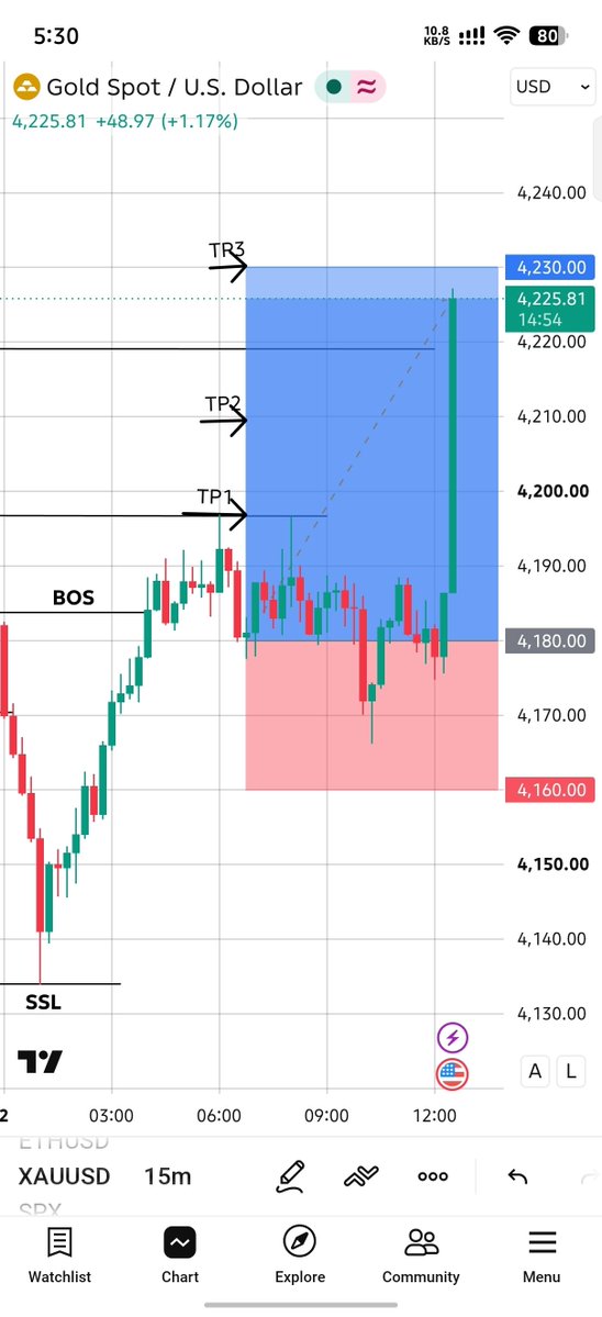 MusadiqKalwar's tweet photo. Here we go in NFP 450+ Pips.
#XAUUSD https://t.co/ue5IxsM5Wv