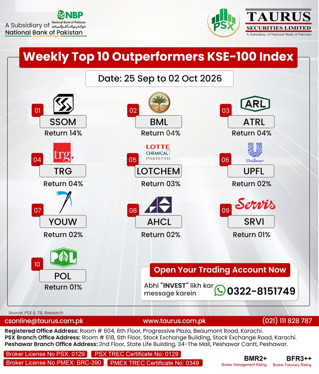 TSL_Research's tweet photo. 🔰Open Your PSX Account 💸: https://t.co/4POjB3skjJ
Weekly Top 10 Outperformers KSE-100 Index💸
#StockMarket #PSX #KSE100 #topstock #viralpost #SSOM #BML #ATRL #TRG #LOTCHM #UPFL #YOUW #AHCL #SRVI #POL https://t.co/kYyZyOPYkv