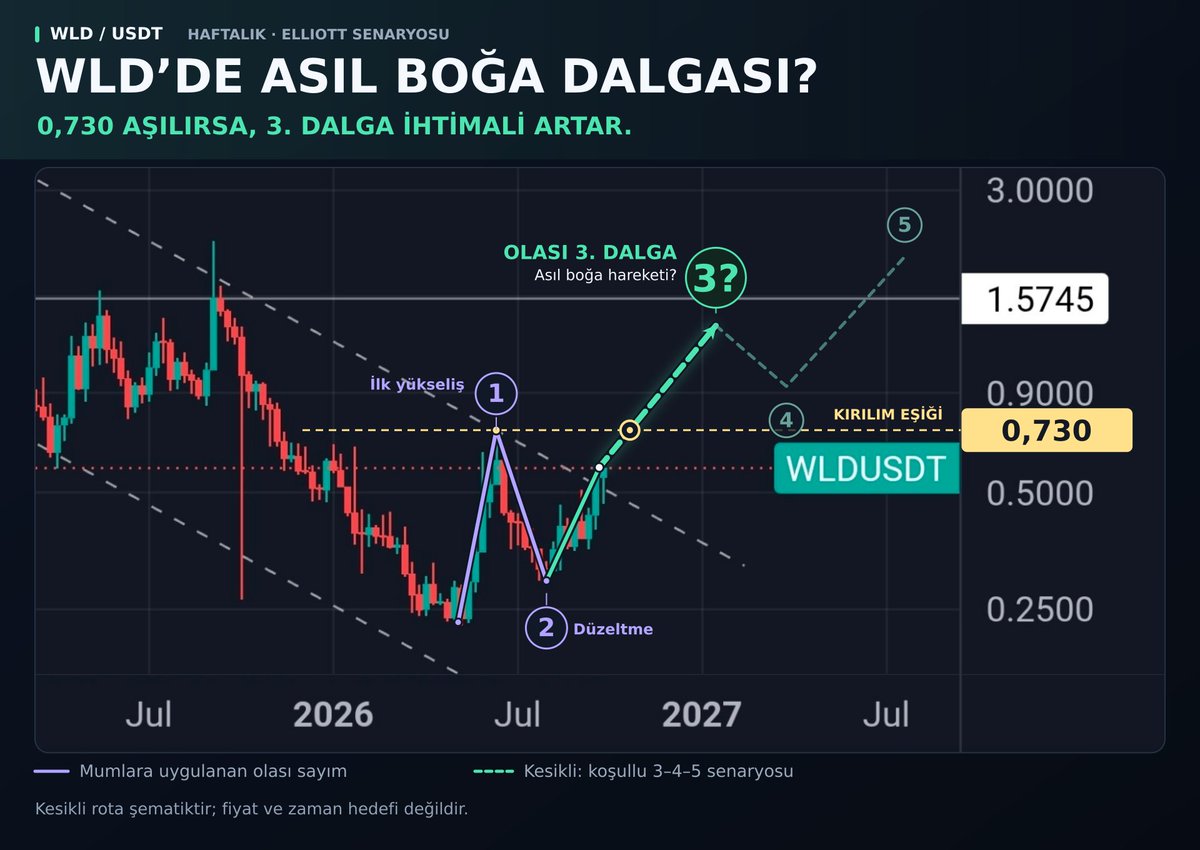 TraderMikabot's tweet photo. Wld coin 0.730 'u geçerse asıl boğa hareket dalgası (3. Dalgayı yapma) ihtimali artar. https://t.co/qRaa4ILKuD