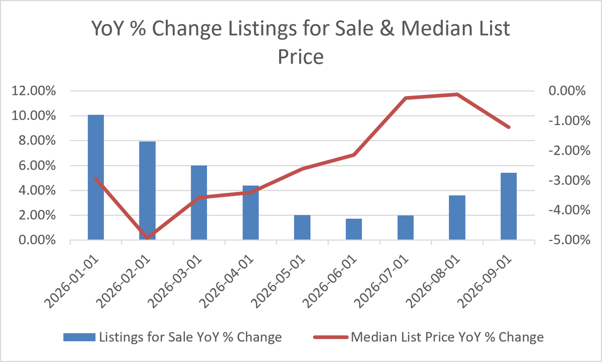 m3_melody's tweet photo. 🚨September Listings for Sale (FRED/Realtor)

As discussed - inventory accelerating again

🆙5.41% YoY &amp; 1.89% MoM compared to 3.60% YoY and 1.22% MoM in Aug

Avg increase from Aug to Sept since 2017: 0.66%

Median list price down -1.35% YoY vs -1.28% last month https://t.co/RCPXYqIAbE