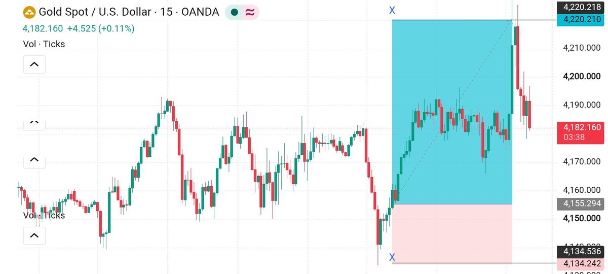PipHunterFtem9's tweet photo. 📉 XAUUSD
TG Smashed 
650+ips Profit Done 🫶 https://t.co/uo7AFTLOS0