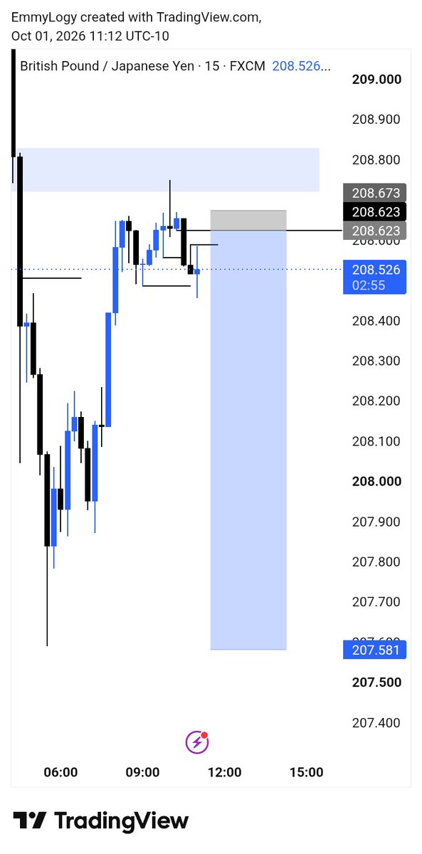 EmmanuelOs75235's tweet photo. 1.15 rr on #GBPJPY 🎉
Done for the week📈🏌🏾‍♀️ https://t.co/ykKZTRCMgl