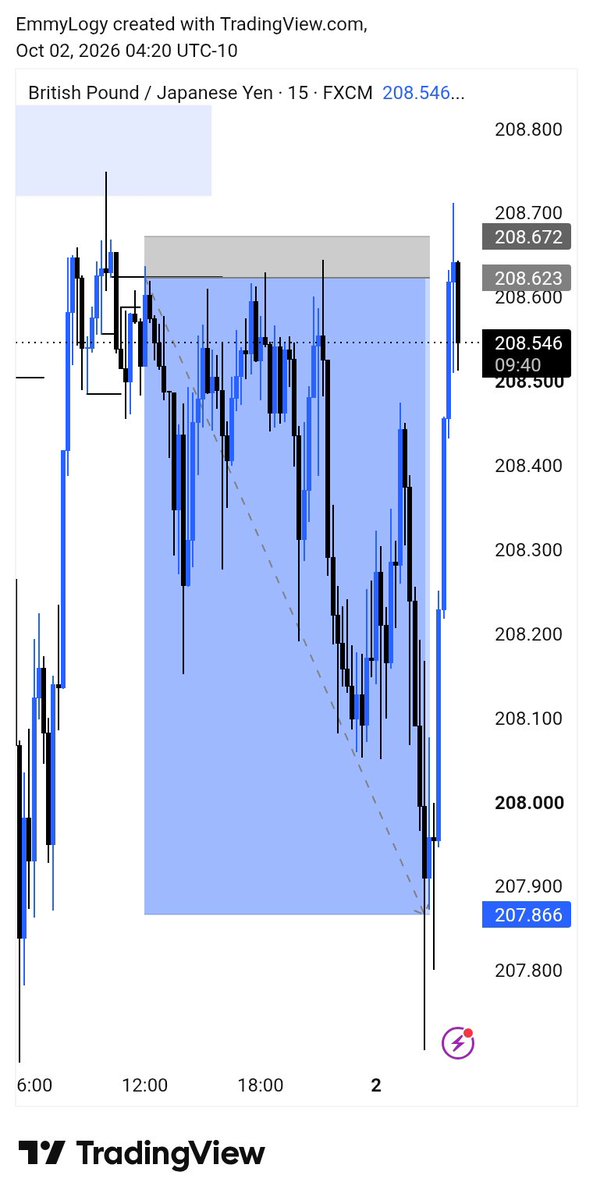 EmmanuelOs75235's tweet photo. 1.15 rr on #GBPJPY 🎉
Done for the week📈🏌🏾‍♀️ https://t.co/ykKZTRCMgl
