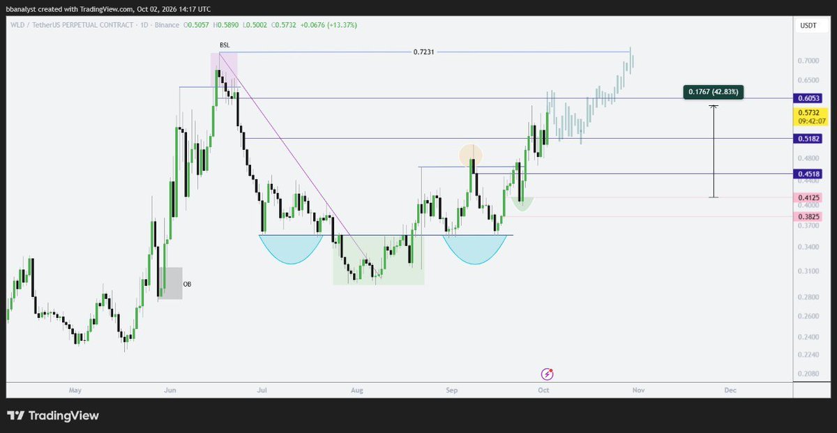 CryptoCrownTM's tweet photo. #WLD — it reached almost all of the targets with a 43% move! 👍

I think we’ll see a correction before taking the liquidity above the local highs. If we get another opportunity, we’ll set up a new trade. ✅

#WLDUSDT #CryptoGems #TradingMindset https://t.co/hL1fhdbcSN