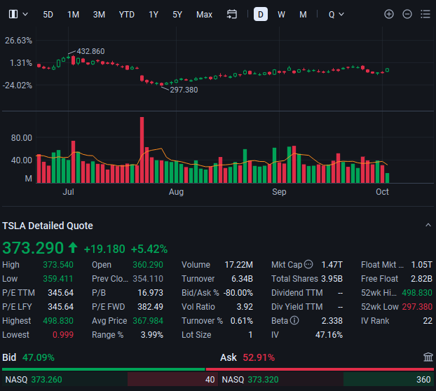 NikokoB's tweet photo. $TSLA paid off nicely. I bought when sentiment was ugly, held through volatility, and locked a solid gain. Q3 deliveries: 486,532, above Street. Don't chase headlines—find the setup, manage risk, wait for confirmation. �� #TSLA #Stocks #Investing https://t.co/fHHztMYB2l