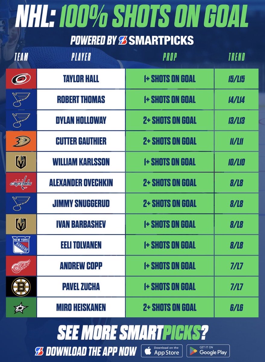 SmartPicksPro's tweet photo. NHL: 100% Shots On Goal 🏒💯    

Found with SmartPicks Pro. 🔥    

Unlock full access to the SmartPicks alt lines with SmartPicks Pro: 🔒 https://t.co/G0OUkYvK85 https://t.co/kTbvONBvLY