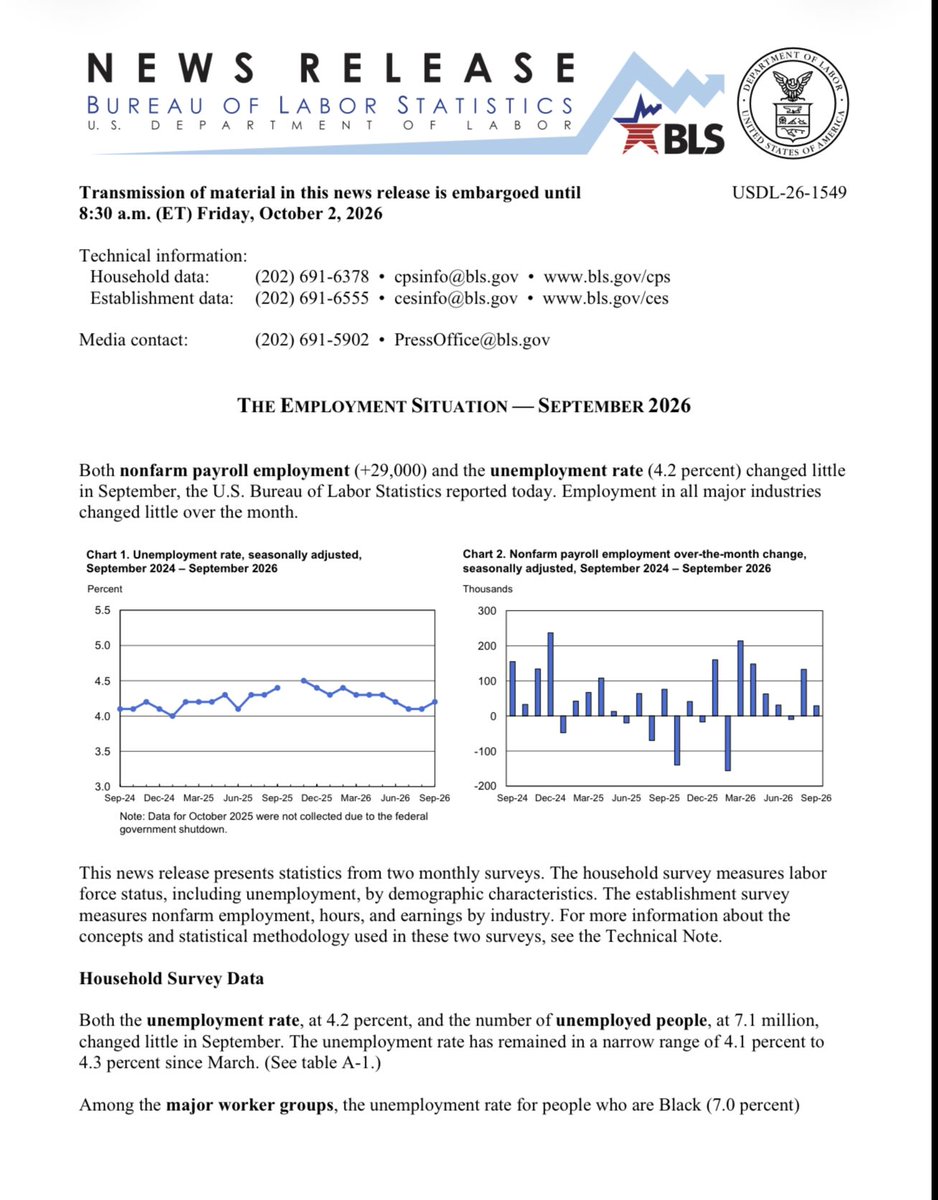 onechancefreedm's tweet photo. Page 1 of 2…
September 2026 Jobs Report Shows The Seasonal Noise Is Clearing And The Underlying Weakness Is Getting Harder To Ignore

September payrolls increased just 29,000 after seasonal adjustment. That is weak by itself, but the composition tells us considerably more.

Private payrolls fell 523,000 raw yet became a 46,000 adjusted gain, an effective seasonal lift of roughly 569,000 jobs.

Government moved the opposite way. Employment rose 856,000 raw, largely as schools reopened, but became a 17,000 adjusted decline. That is why the national raw increase of 333,000 ultimately became only 29,000 after adjustment. 

The important point is not that seasonal adjustment created the national gain. It did not.

It is that seasonal adjustment again transformed a very large private sector decline into positive reported growth.

Some of the biggest transformations were

•   Leisure and hospitality fell 454,000 raw but became plus 10,000 adjusted

•   Restaurants fell 148,400 raw but became plus 10,800

•   Retail fell 79,500 raw but became plus 5,800

•   Construction fell 49,000 raw but became plus 11,000

•   Manufacturing fell 44,000 raw but became plus 9,000

•   Temporary help gained 53,300 raw but became minus 10,900 adjusted

The mechanics clearly cut both ways. The correct argument is therefore not that adjustment automatically makes everything stronger. 

Something Important Is Normalizing

The 523,000 raw private decline initially looks disastrous.

But the average raw September decline from 2015 through 2019 was roughly 528,000.

That means September 2026 behaved remarkably similarly to a normal pre pandemic September.

This matters.

From 2020 through 2025, shutdowns, reopening surges, labor shortages and unusual school and seasonal staffing patterns badly disrupted normal seasonal behavior.

Now the raw September pattern appears to be moving back toward its old structure.

The seasonal pattern may be returning to normal. The underlying economy is not.

That actually makes the weakness harder to dismiss.

If September seasonality increasingly resembles 2015 through 2019, then after removing that normal seasonal rundown we are still left with only 46,000 private jobs and 29,000 total payrolls.

The problem is increasingly not the normal September decline.

It is the lack of underlying hiring once that normal decline is stripped away.

The Revisions Are Becoming Hard To Ignore

July was revised from plus 21,000 to minus 10,000.

August was revised from plus 162,000 to plus 133,000.

Another 60,000 jobs disappeared from the previous two months.

The 3 month average is now only about 51,000 per month. 

And the September gain of 29,000 is nowhere near the roughly 122,000 monthly change BLS says is required for statistical significance.

The reported increase is therefore not statistically distinguishable from zero at the confidence level BLS normally uses.

The Breadth Is Deteriorating

Private employment diffusion fell from 57.6 to 49.0.

Manufacturing diffusion collapsed from 63.9 to 46.5.

Below 50 means employment losses are becoming more widespread across industries.

Manufacturing added 9,000 total jobs, but production employment fell 1,000.

Temporary help lost 10,900.

Professional and business services lost 9,000.

Information lost 10,000.

Financial activities lost 7,000.

Those are exactly the areas I would watch before a broader layoff cycle becomes obvious.