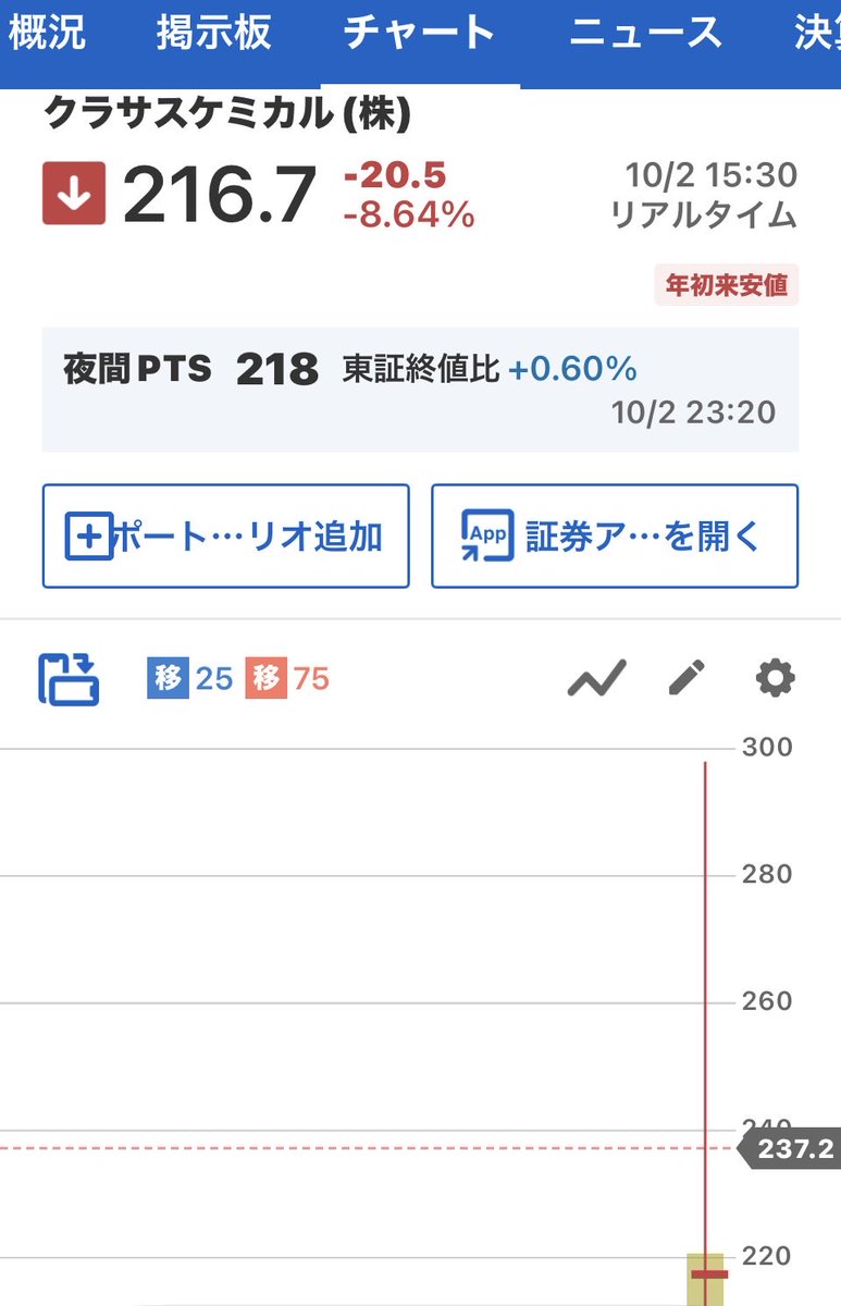 lki0vd's tweet photo. 今週のお買い物
東G7873 アシロ
1枚
東S646A クラサスケミカル
6枚
両方とも高配当株だね。あっ、1枚=1単元の事ね。
8766 東京海上HDはチャートが長期の移動平均線を下抜けするまでいいかな。何故か権利がだいぶ先なのに買ってる人多いようだけどフェイント？大型株は個人のチカラじゃ非力だよ。 https://t.co/gw94e8s8aL