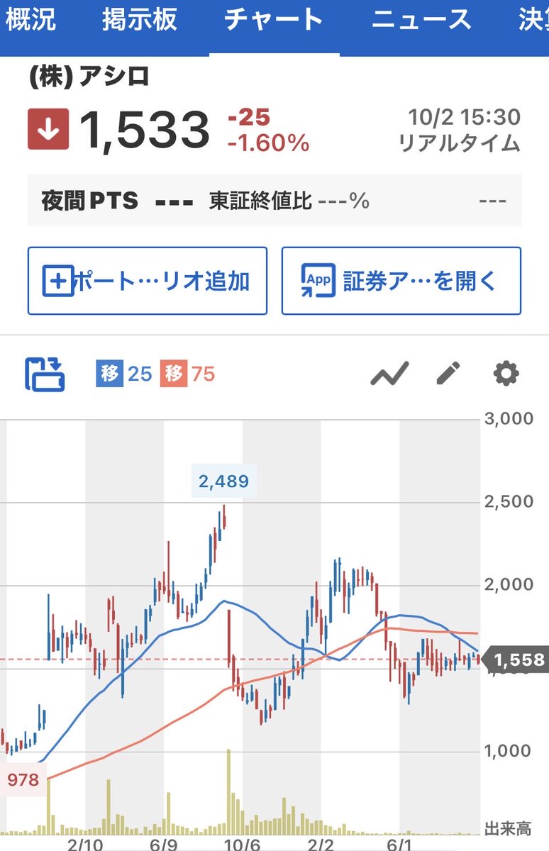 lki0vd's tweet photo. 今週のお買い物
東G7873 アシロ
1枚
東S646A クラサスケミカル
6枚
両方とも高配当株だね。あっ、1枚=1単元の事ね。
8766 東京海上HDはチャートが長期の移動平均線を下抜けするまでいいかな。何故か権利がだいぶ先なのに買ってる人多いようだけどフェイント？大型株は個人のチカラじゃ非力だよ。 https://t.co/gw94e8s8aL
