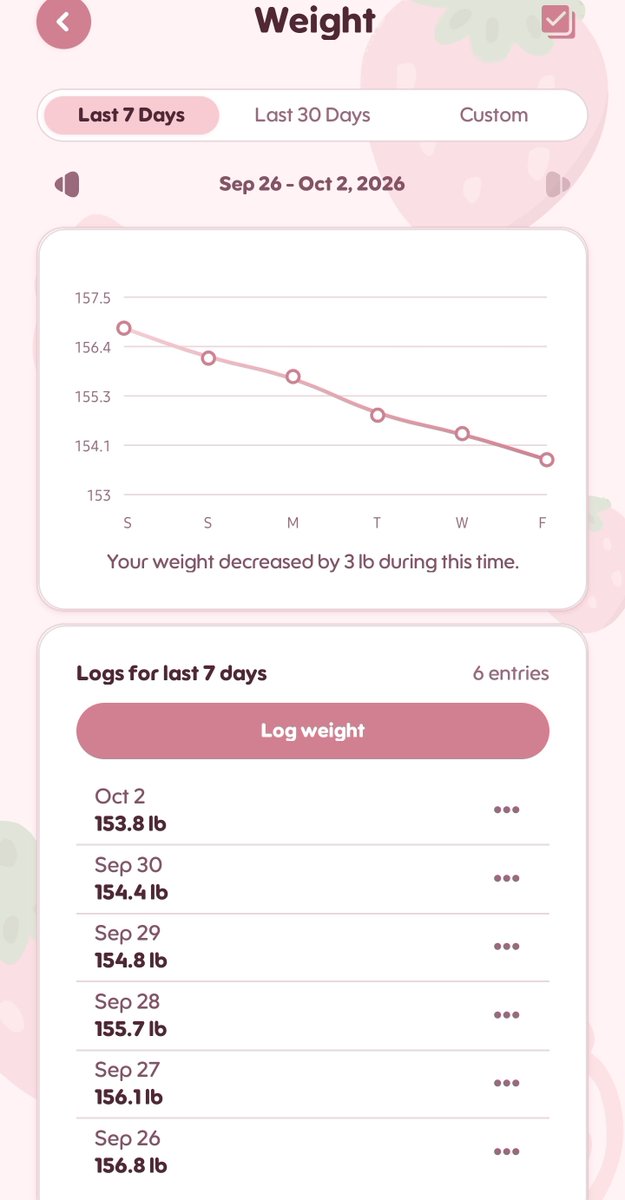 d3solatebones's tweet photo. i am finally back into the 60s !! this will be like the third or fourth time over quite a few years pfft, but this time i will get below and i will stay there. 

[quite pleased with the consistency so far♡] https://t.co/wYva1k5DFR