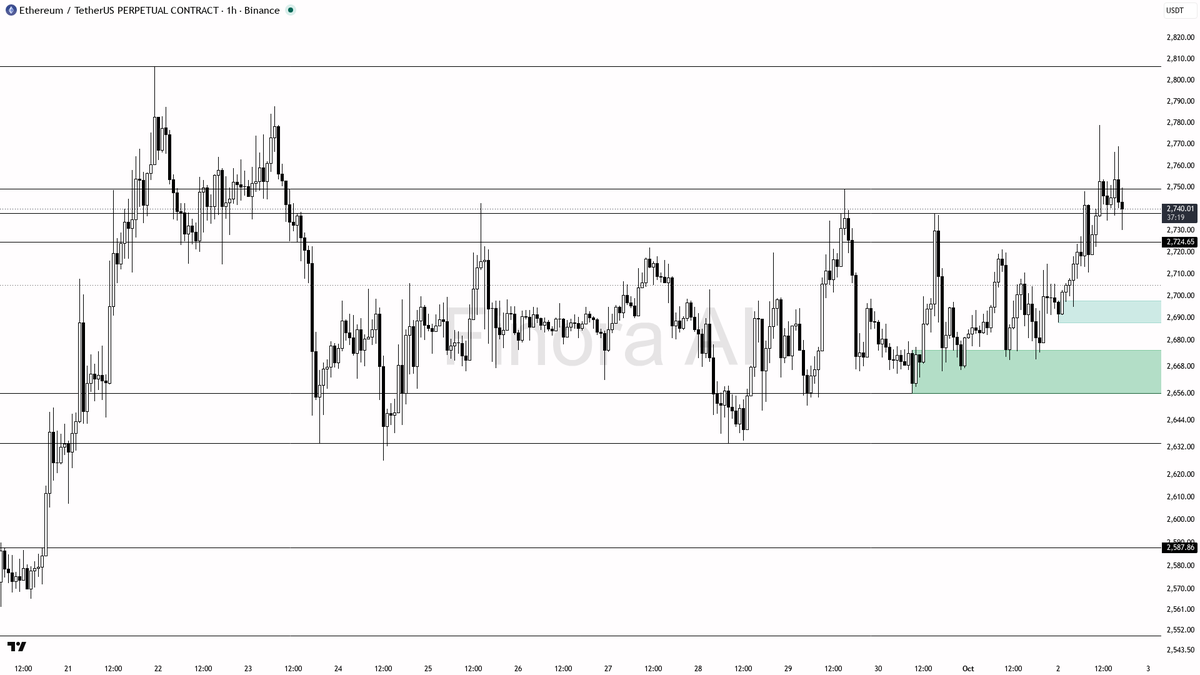 🟢 $ETH structure lines up for continuation at +1.9% 24h

- my bias is bullish here — 1h structure is higher highs and higher lows and it lines up with daily, w