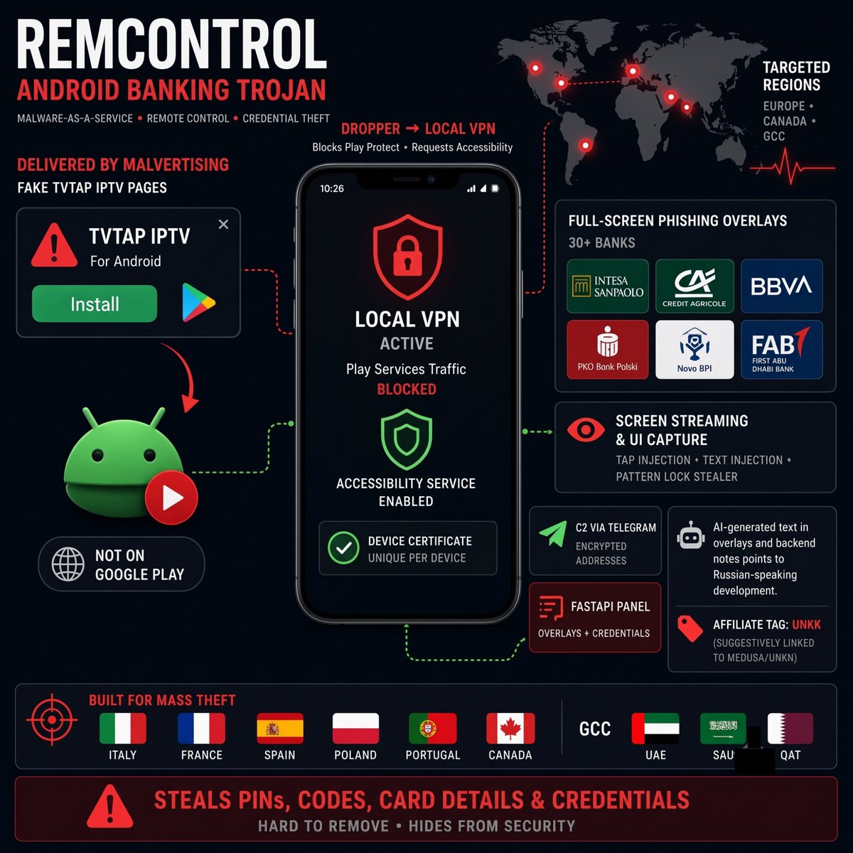 MallocPrivacy's tweet photo. 🌍RemControl Android banking trojan, tracked by Group-IB as operator UNKK, spreads through fake TVTap IPTV pages and steals credentials across Europe, Canada, and the Gulf

1️⃣RemControl is a newly documented Android malware-as-a-service banking trojan whose infrastructure has been active since at least May 2026 (a command server domain was registered on 12 May) and whose first samples reached public analysis in July 2026 (VirusTotal submissions from 19 July).
2️⃣It is delivered by malvertising to fake Google Play pages that impersonate TVTap, a third-party IPTV app not sold on the official store; at least one Italian campaign used geofencing and mobile User-Agent checks, and the pages carried Meta Pixel tracking identifiers.
3️⃣After install, a dropper starts a local VPN that blocks Google Play services traffic so Play Protect cannot scan in real time - the same technique seen in ToxicPanda - then requests Accessibility Service access and signs a unique certificate per device.
4️⃣With that access it can show full-screen phishing overlays for more than 30 banks in Italy, France, Spain, Poland, Portugal, Canada, and GCC states, steal PINs, codes, card details, and credentials, stream the screen and UI tree, inject taps and text, capture pattern locks on major OEMs, and block removal from settings.
5️⃣Operators pull encrypted command-and-control addresses from Telegram, exposed FastAPI panel documentation confirmed overlay and credential endpoints, and AI-generated text left in overlays and backend notes points to Russian-speaking development; Group-IB links the affiliate tag UNKK only suggestively to the Medusa affiliate UNKN, with no published victim or loss figures.

#privacy #cybersecurity #android #ios #mobilesecurity #appsecurity #malware #spyware #malloc #news