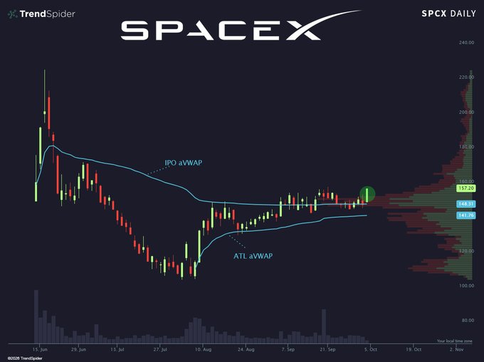 A TrendSpider daily chart of SpaceX (SPCX) showing candlestick price action with annotated IPO aVWAP and ATL aVWAP lines, alongside a volume profile on the right side.