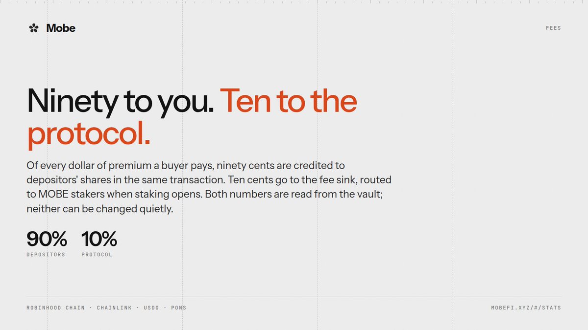 useMobeFi's tweet photo. Ninety to you. Ten to the protocol.

Of every dollar of premium a buyer pays, ninety cents are credited to depositors' shares in the same transaction. Ten cents go to the fee sink, routed to MOBE stakers when staking opens.

Both numbers are read from the vault. Neither can be changed quietly.

https://t.co/hiS1i3wDcW