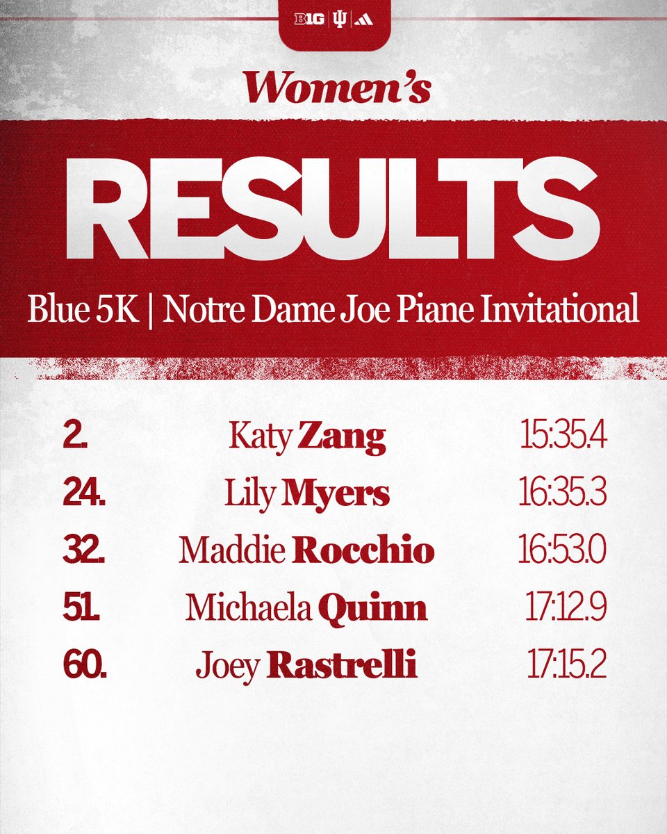 IndianaXCTF's tweet photo. Women's Blue 5K results at the Notre Dame Joe Piane Invitational‼️ https://t.co/qpgSLHRrfR