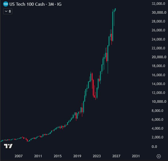 cryptorover's tweet photo. BREAKING: 🇺🇸 Nasdaq hits new all-time high of 31,000.

BULLISH FOR $BTC 🚀 https://t.co/546qD1J9SQ