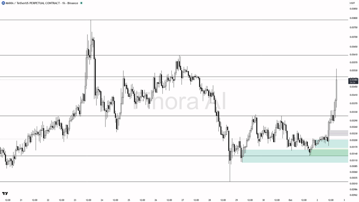 ⚡ $MAVIA 12.2x volume spike on 3.6% 15m lift — buying pressure looks real here 🧵👇 
 [📷](https://pbs.twimg.com/media/HTodNflWUAEAfgu.png) https://pbs.twimg.co