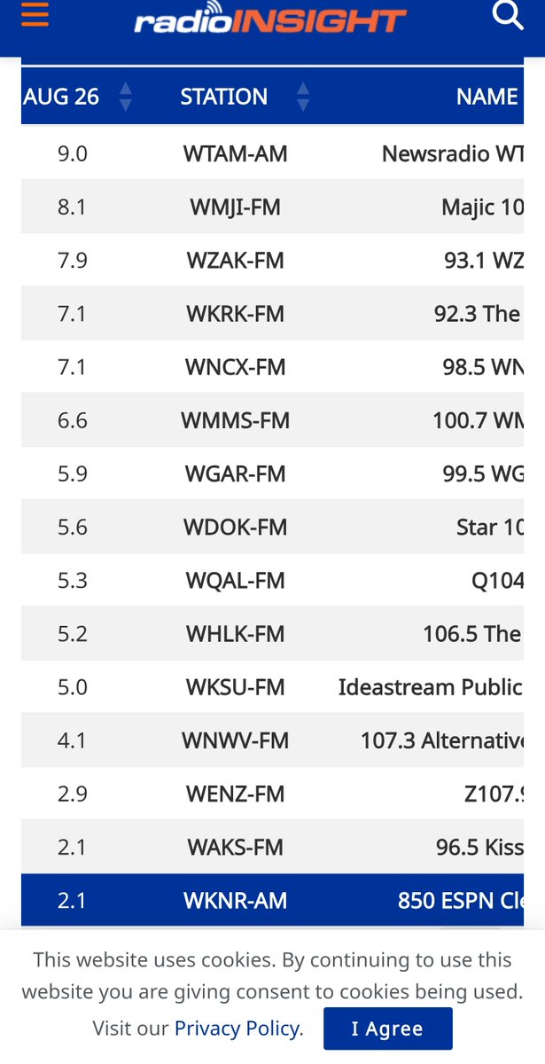 HammerSucks's tweet photo. #HeyTony @TheRealTRizzo  @ESPNRadio @TheOGPAW @craigkarmazin  @TonyGrossi @egoldie80 @Schmeelk @HammerNation19 how can WRNR @ESPNCleveland be the only sports station without a sports betting sponsor?  Oh wait, probably because of these pitiful ratings https://t.co/QREEkfp1db