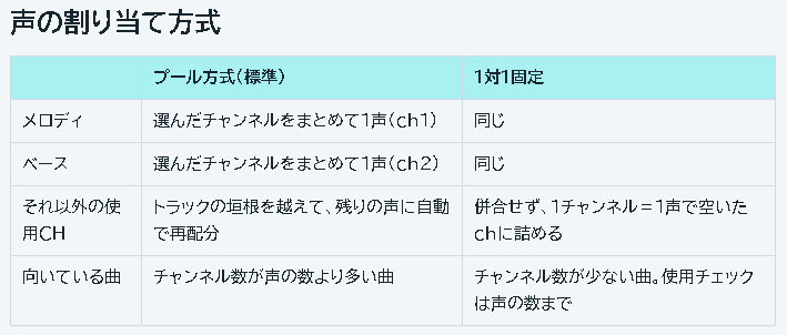 bugfire01's tweet photo. ソースコードと、画面のスクショ1枚だけで、
これだけのマニュアル作れるのすごいなぁ
MMLのゲート命令とかについても造詣が深い!w
#MML #Q命令 https://t.co/wLO6bQsLvP