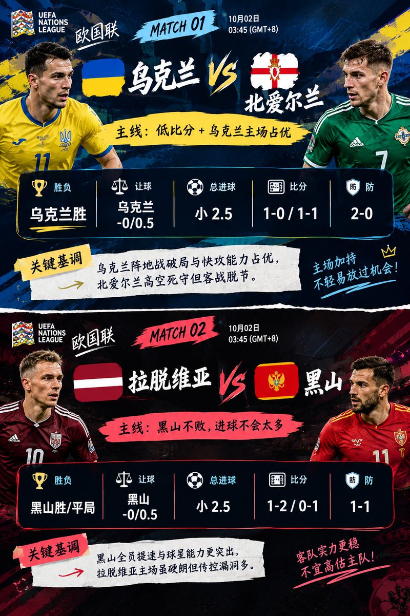SEIYA__1123's tweet photo. 🗂️ MATCH 01
🇺🇦 乌克兰 × 北爱尔兰 🇬🇧
主线：低比分 + 乌克兰主场占优
🎯 胜负：乌克兰胜
🧱 让球：乌克兰 -0/0.5
🌡️ 总进球：小 2.5
📍 比分：1-0 / 1-1 🛡️ 防：2-0
➡️➡️关键基调：乌克兰阵地战破局与快攻能力占优，北爱尔兰高空死守但客战脱节。

🧩 MATCH 02
🇱🇻 拉脱维亚 × 黑山 🇲🇪
主线：黑山不败，进球不会太多
🎯 胜负：黑山胜/平局
🧱 让球：黑山 -0/0.5
🌡️ 总进球：小2.5
📍 比分：1-2 /0-1 🛡️ 防：1-1
➡️➡️关键基调：黑山全员提速与球星能力更突出，拉脱维亚主场虽硬朗但传控漏洞多。