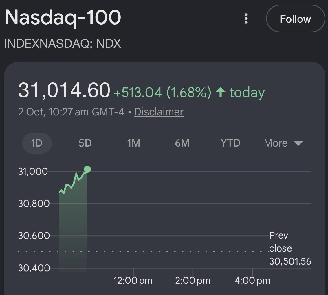 mainbhiengineer's tweet photo. NASDAQ has hit a fresh all time high.

This is the stock market of a country

> That is struggling with record Inflation
> That has one of the most unpredictable man as president
> That is directly involved in a war
> That has record high debt and bond yields above 5%

But still stock market is hitting fresh highs, compare it our record GDP Growth and low Inflation data. Nifty 50 is struggling from last 5 years.

What's wrong? Wrong Data or wrong policies.