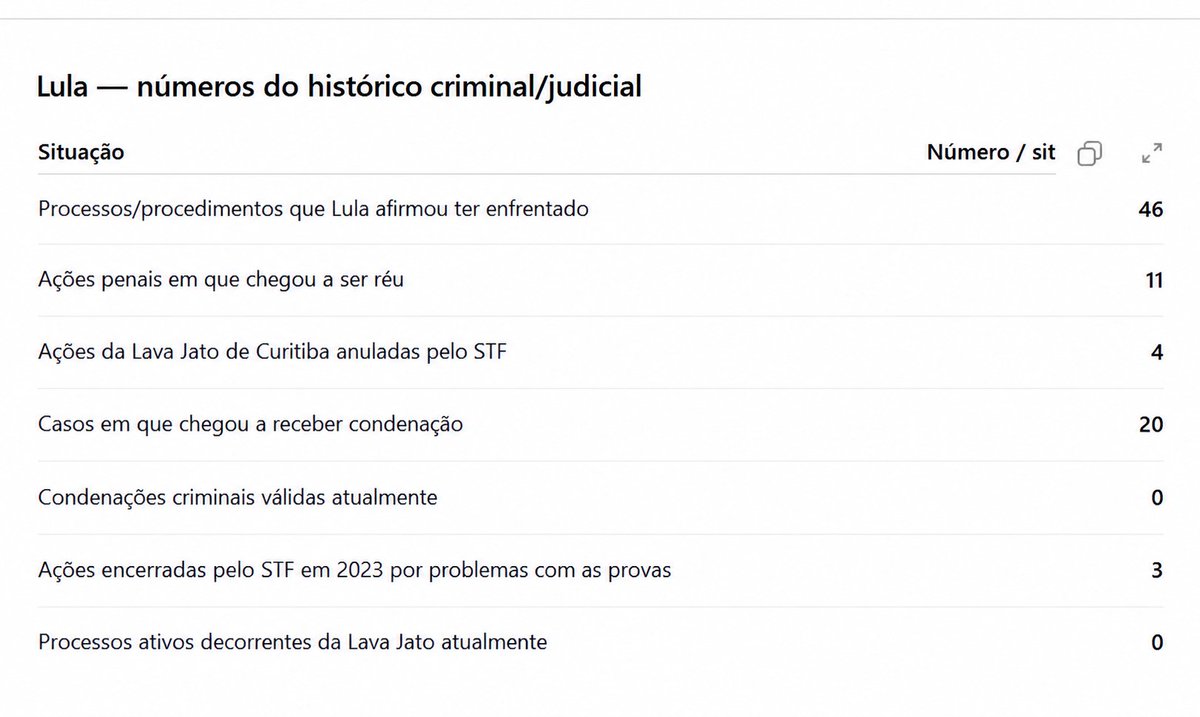Matheus25404194's tweet photo. @EsquerdaLateral @e_cargnin @ojornaleirobr a IA tambem fala e não mente https://t.co/AWLBfQoZRo