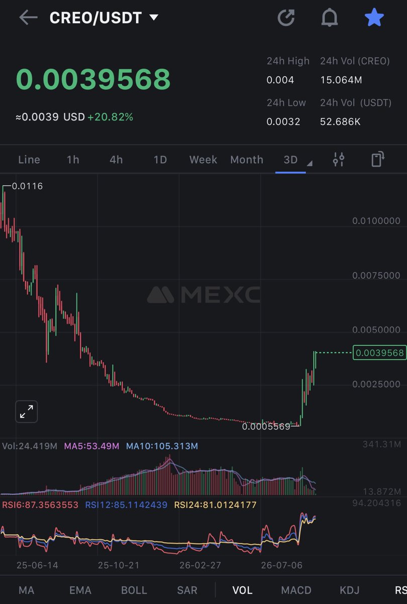 CryptoNaija042's tweet photo. $CREO | @creo_engine potential is insane.

$CREO is the most hyped AI + gaming project under $2.6M market cap.

I don’t see any reason why this project won’t run above $50M - $100M 

$CREO is building CreoPlay AI a platform that turns simple game ideas into playable experiences with AI.

We’re early and not wrong.
