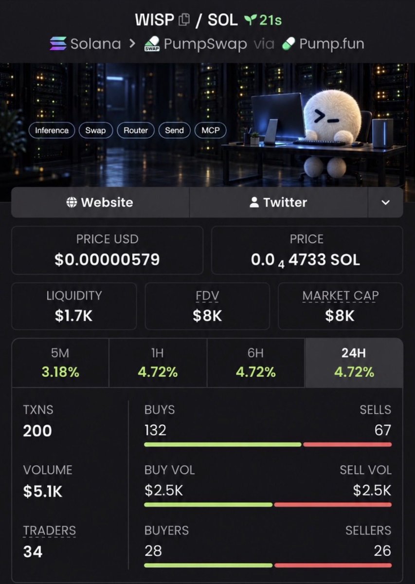 king_whale78344's tweet photo. 🔥 $WISP

$8K MC 👀
Quiet setup worth watching before attention builds. 🔥

📩 Want the next early setup? DM me and join my TG for early watchlists.

CA:
DNSnAA99jrVUCg4GvL6LEVfFHBnGpnWA2k3CkRvZpump

#Solana #Memecoin #Crypto #Alpha https://t.co/kWtfwtjNDK