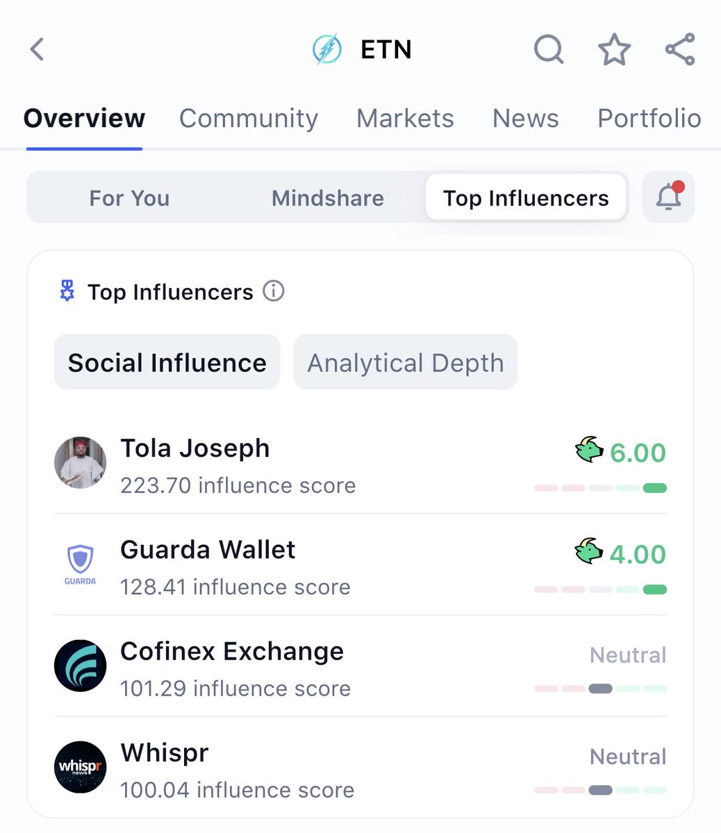 connectwithtola's tweet photo. ⚡️ Dear ETN community, 

As per CoinMarketCap data, with every sense of humility, I sit as one of the top Electroneum influencers. 

If you make deep research back to 9 years ago, you’d see how I passionately canvassed ETN amongst communities, groups, even across tertiary institutions in Nigeria 🇳🇬 

To be candid, when the project hit rock bottom and everything seemed going cold, my passion for the project dropped.

It’s sad to say that even at an event in Asia, when I walked through the hall and saw Electroneum stand, I lost the ecstasy to check them out and take pictures with the team. 

Electroneum was a fork of Monero, a privacy blockchain. When privacy became a challenge in the blockchain industry, many privacy-focused blockchain projects were affected and their growth slowed down, including Electroneum. 

In June 2024, #Electroneum migrated into a layer 1 blockchain, after completing the Aurelius upgrade which is now EVM compatible, leaving the privacy features behind. 

From the current standpoint, I think the team may be back to work to put $ETN where it truly belongs.

I will be watching from a distance and I hope they get it right this time. 

For reference purposes, the current price of #ETN is $0.0022.